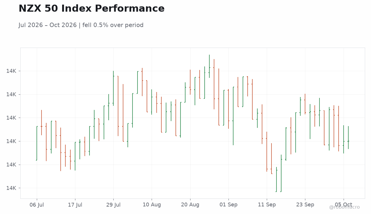 NZX 50 Index Performance
