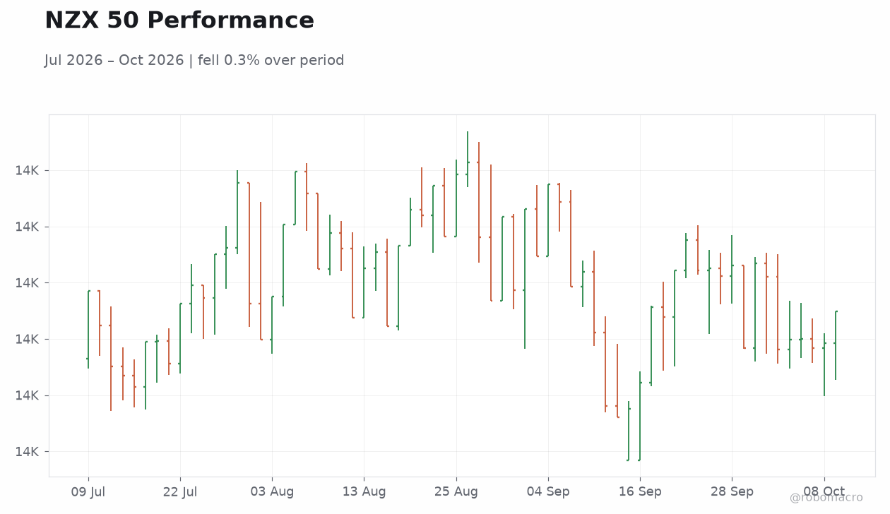 NZX 50 Performance