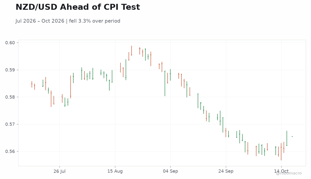NZD/USD Ahead of CPI Test