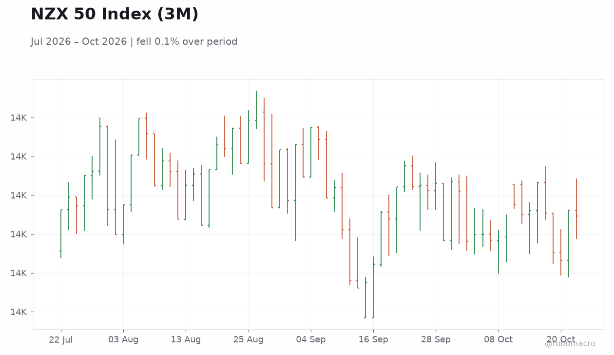 NZX 50 Index (3M)