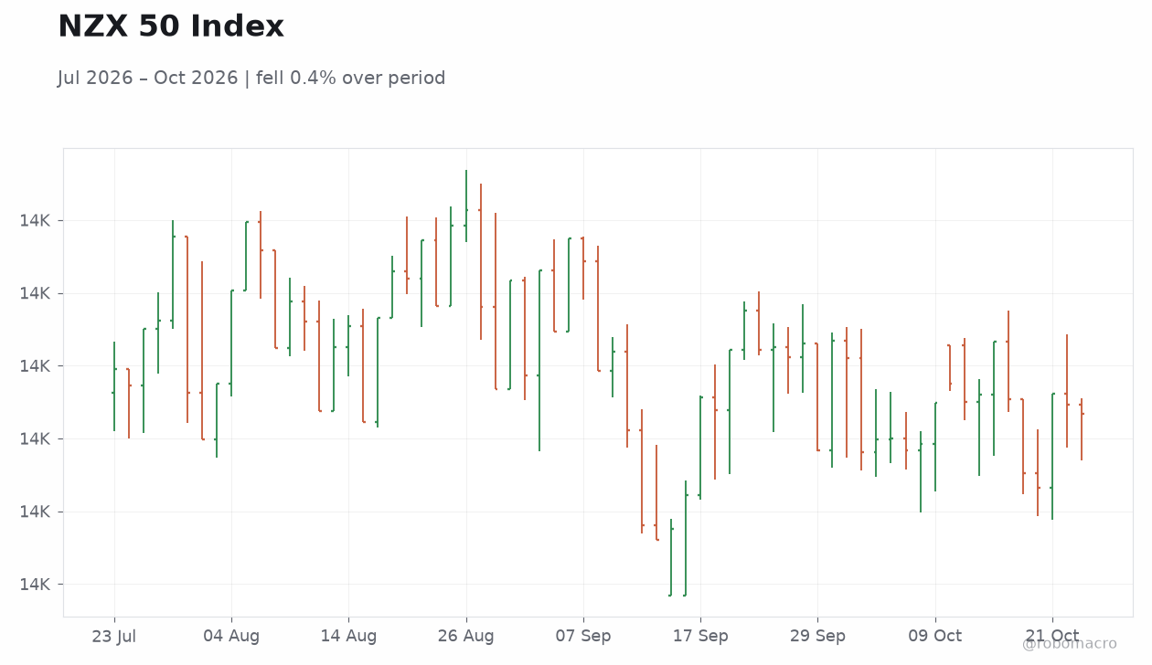 NZX 50 Index