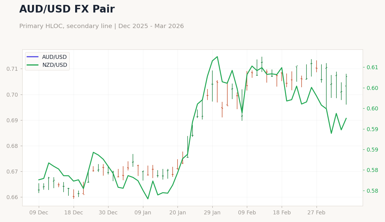 AUD/USD FX Pair