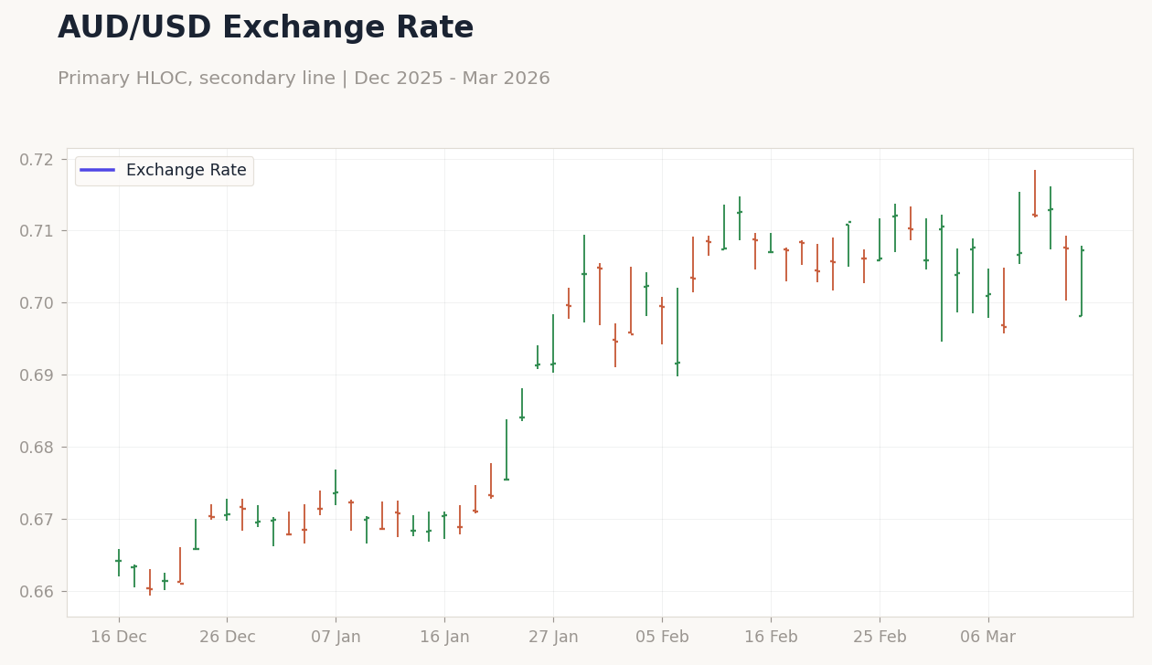 AUD/USD Exchange Rate