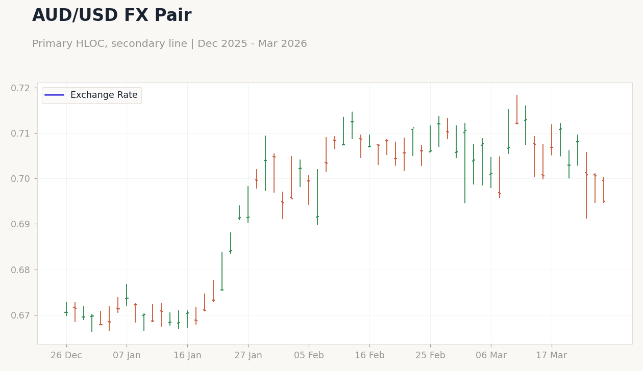 AUD/USD FX Pair