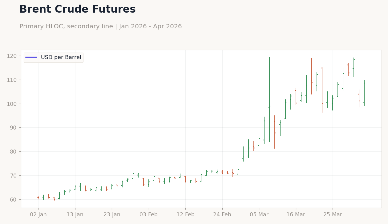 Brent Crude Futures