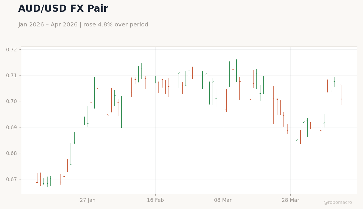 AUD/USD FX Pair