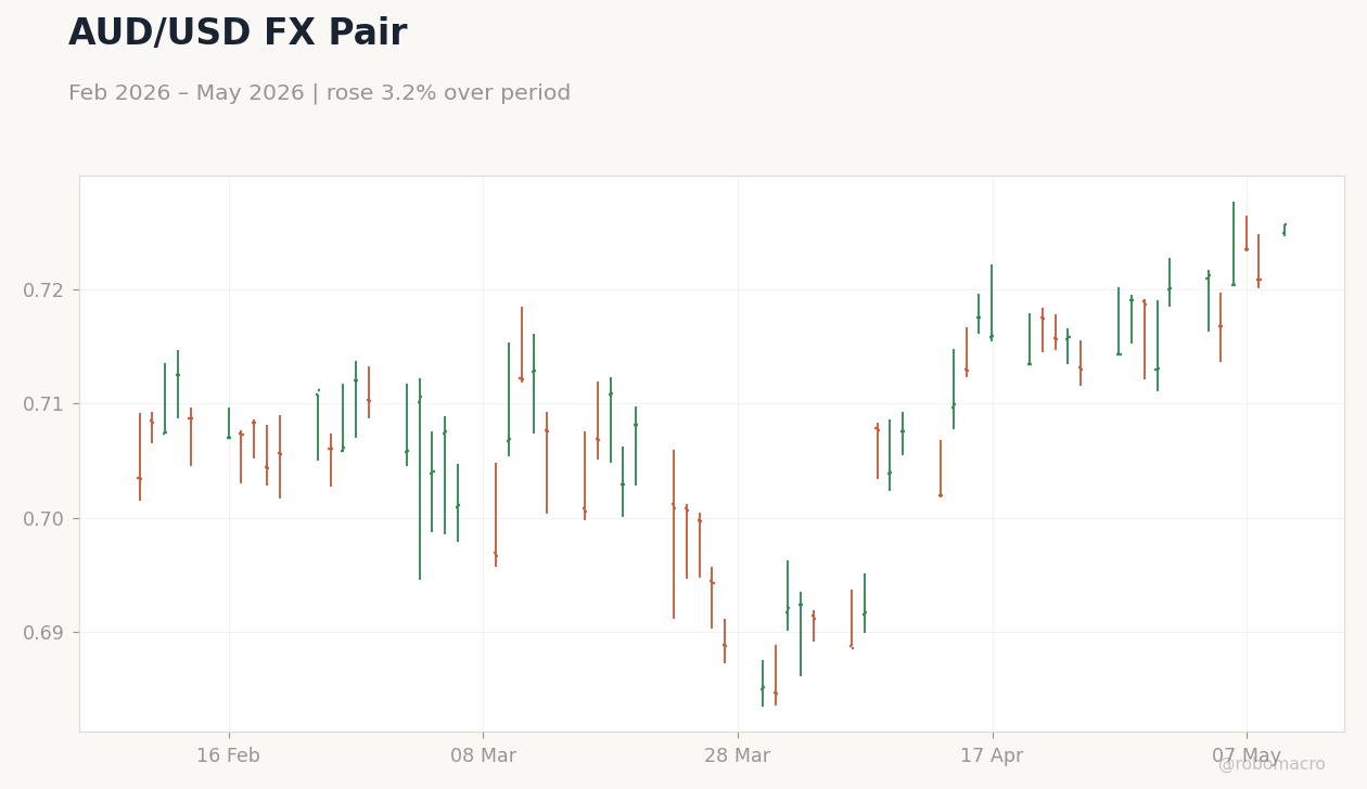 AUD/USD FX Pair