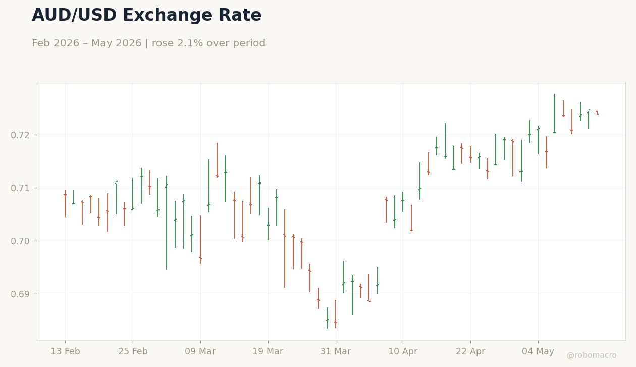AUD/USD Exchange Rate