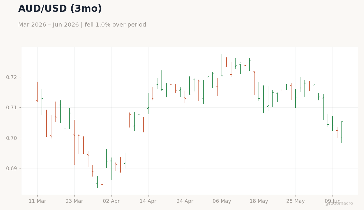 AUD/USD (3mo)