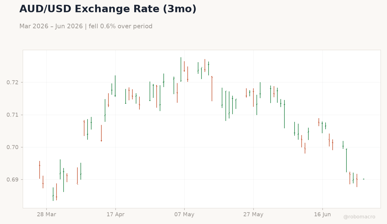 AUD/USD Exchange Rate (3mo)