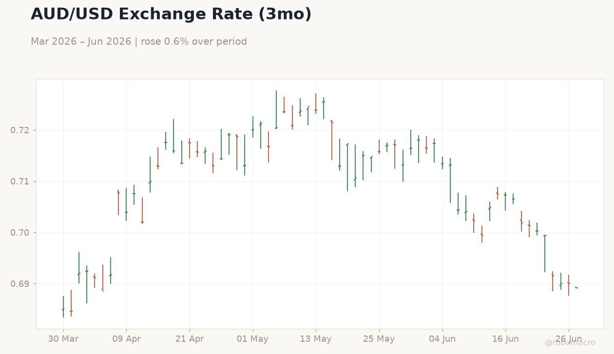 AUD/USD Exchange Rate (3mo)
