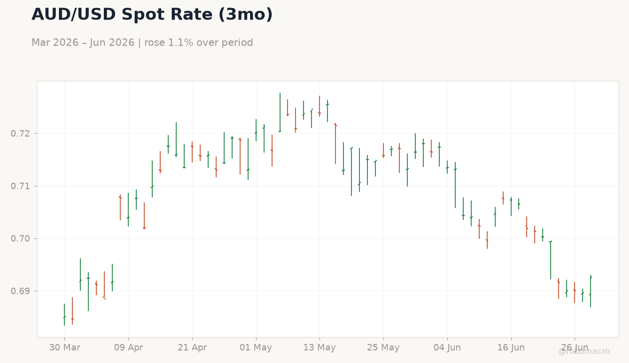 AUD/USD Spot Rate (3mo)