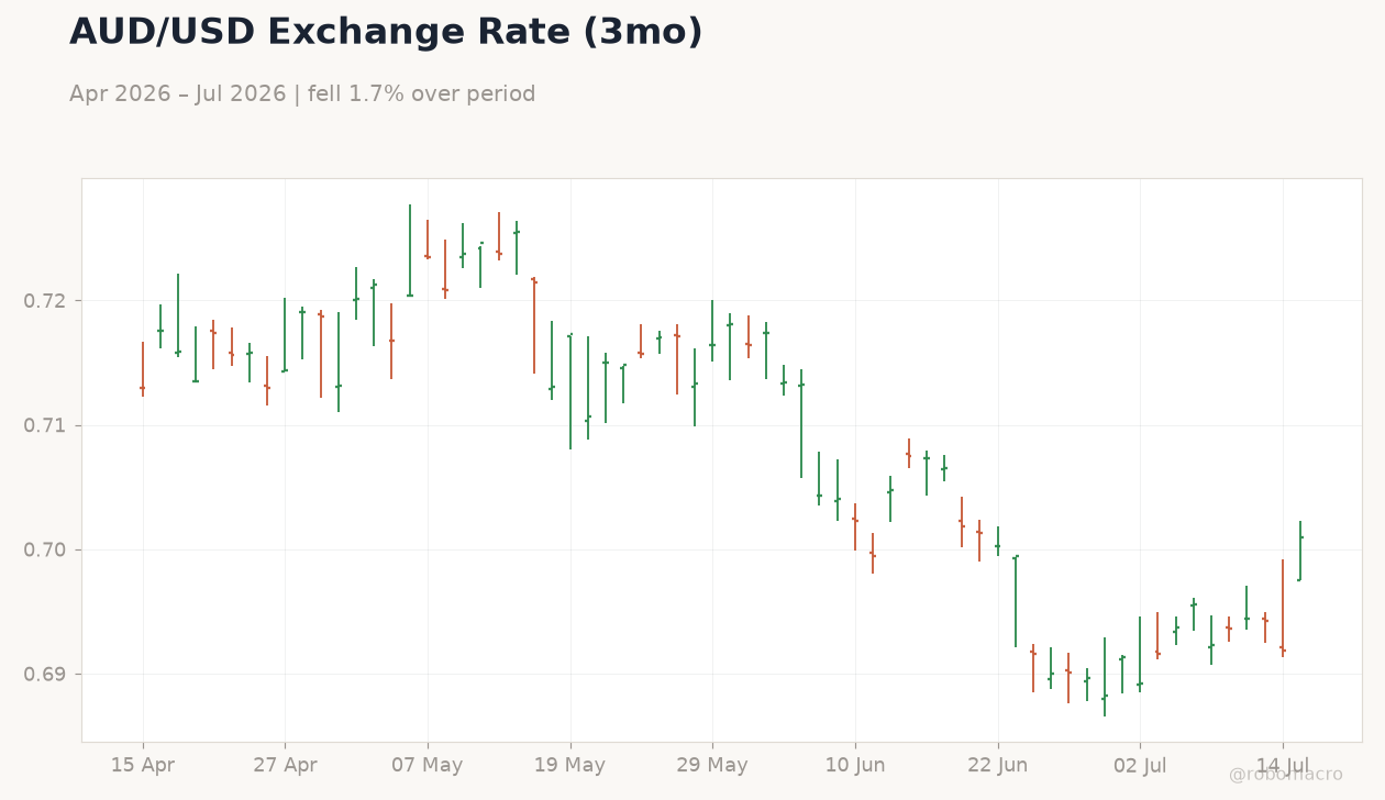 AUD/USD Exchange Rate (3mo)
