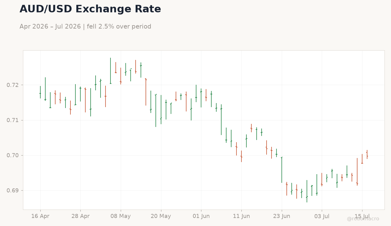 AUD/USD Exchange Rate
