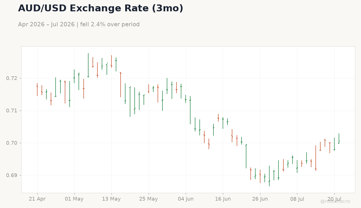 AUD/USD Exchange Rate (3mo)