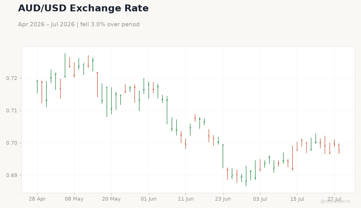 AUD/USD Exchange Rate