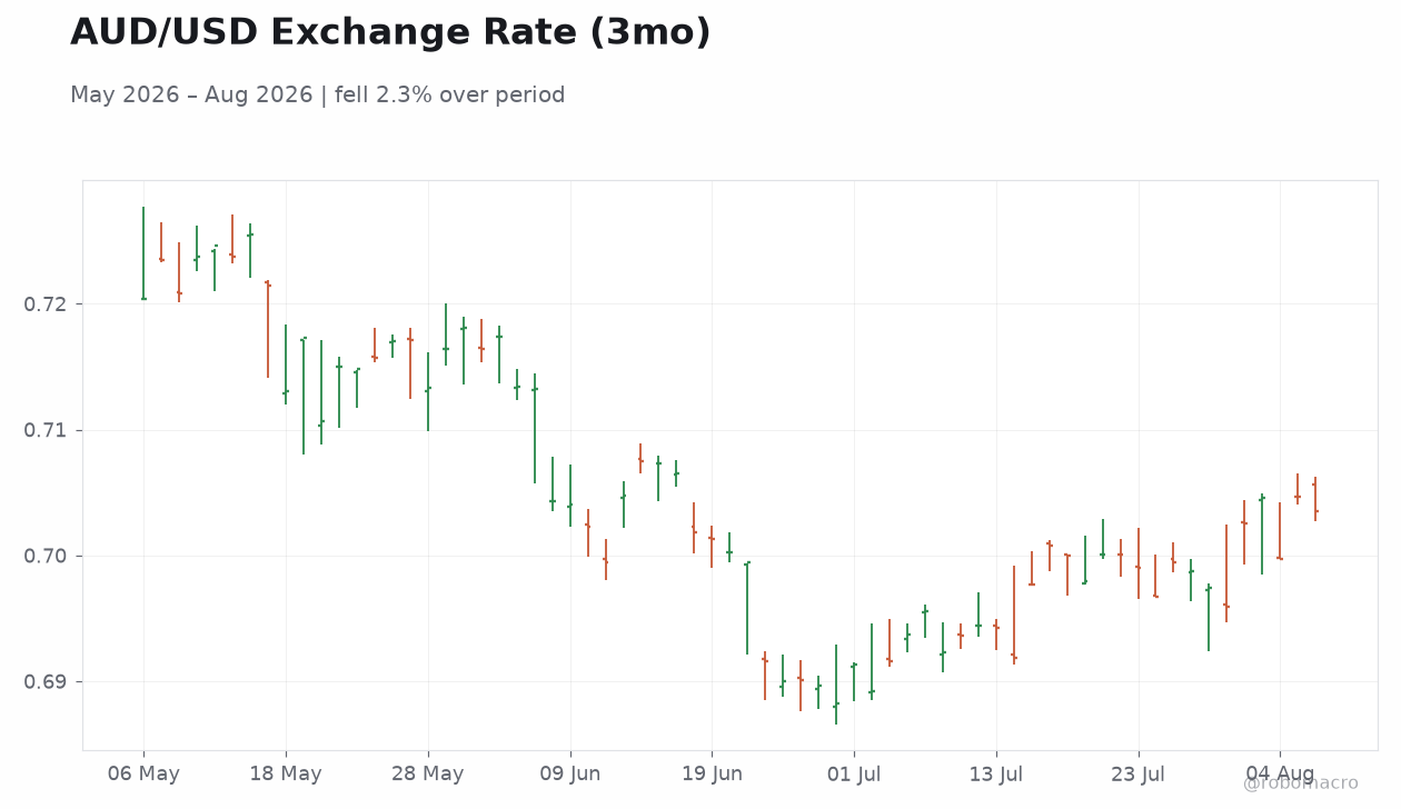 AUD/USD Exchange Rate (3mo)