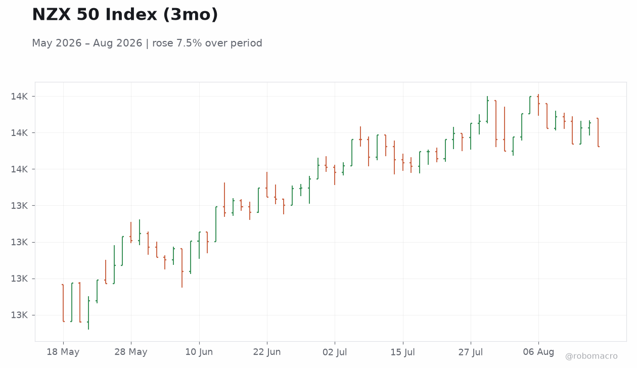 NZX 50 Index (3mo)