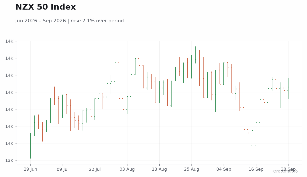 NZX 50 Index