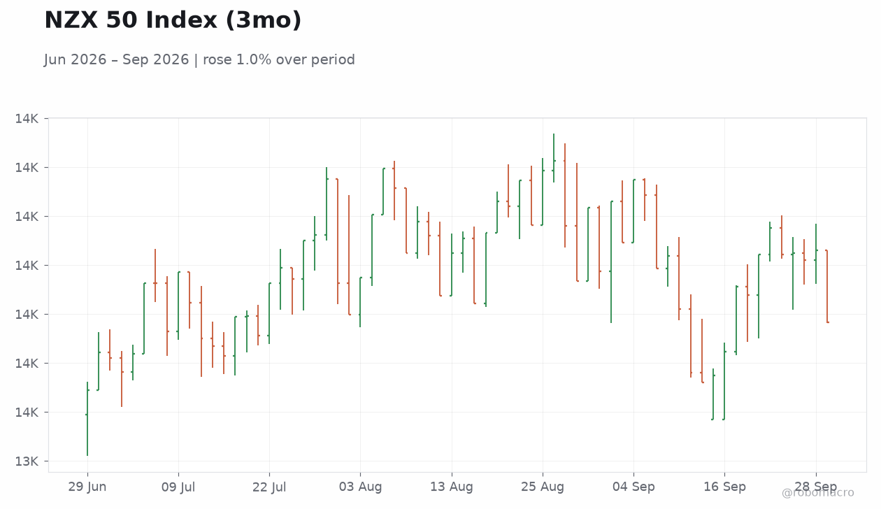 NZX 50 Index (3mo)