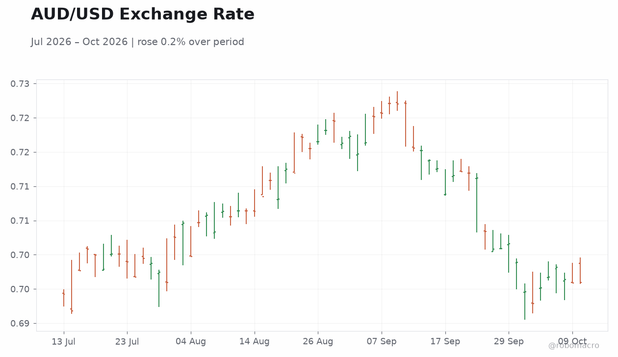 AUD/USD Exchange Rate