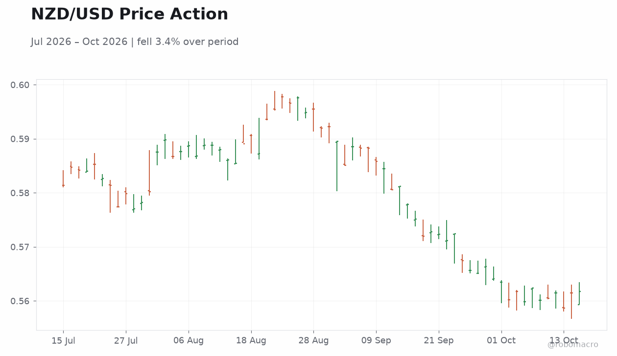 NZD/USD Price Action