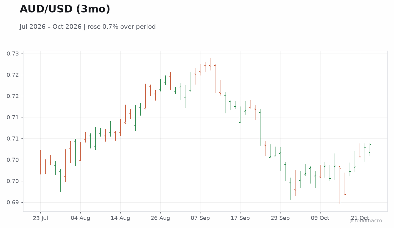 AUD/USD (3mo)