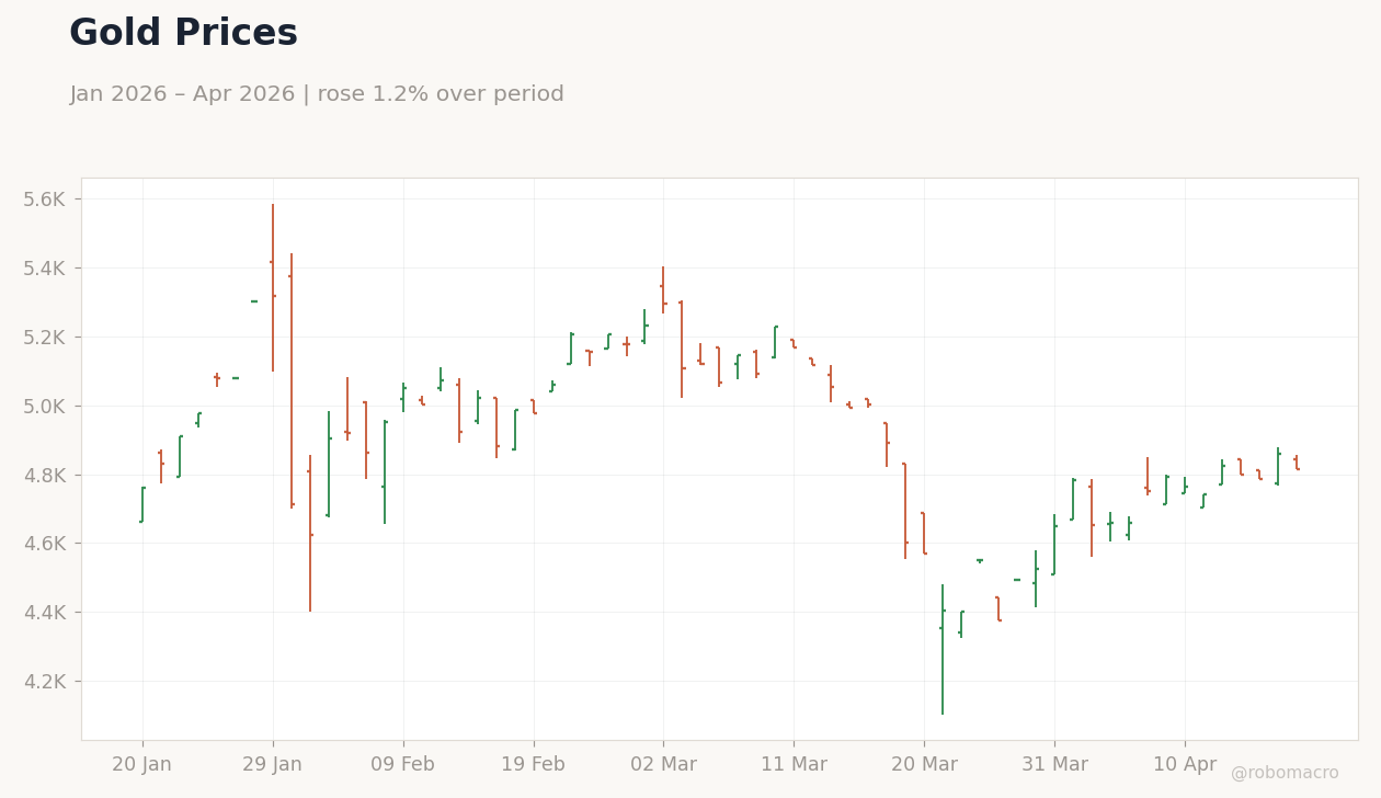 Gold Prices