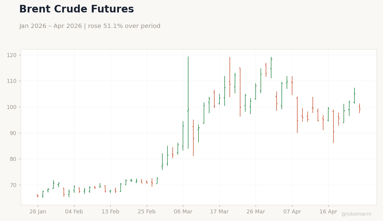 Brent Crude Futures