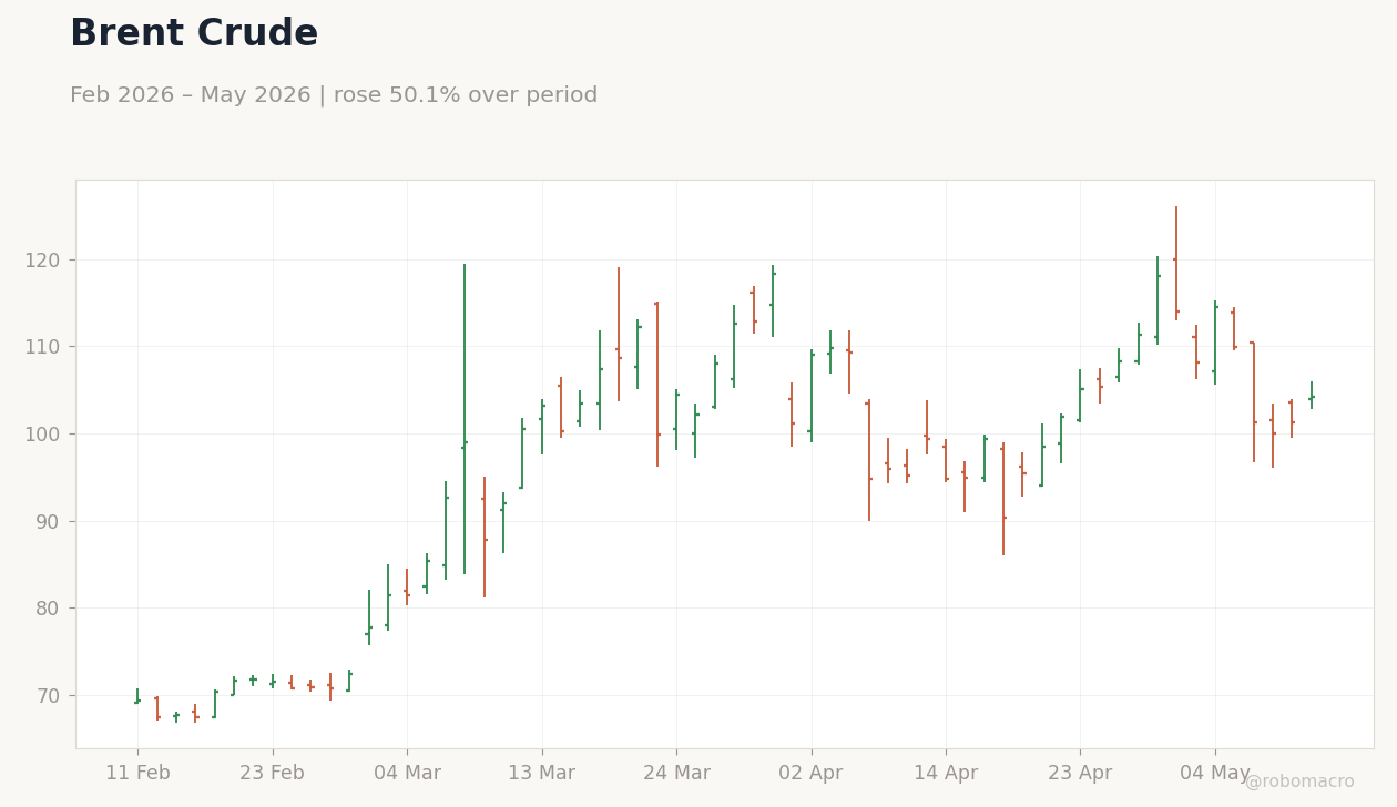 Brent Crude