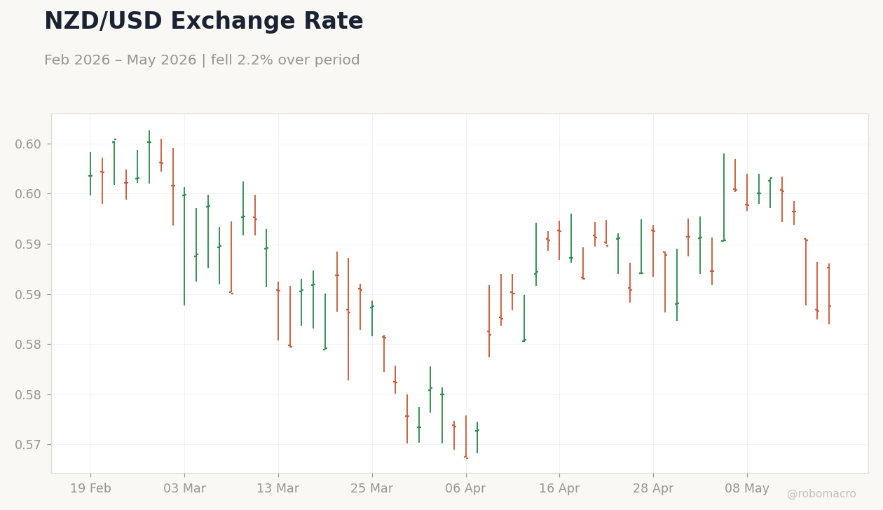 NZD/USD Exchange Rate