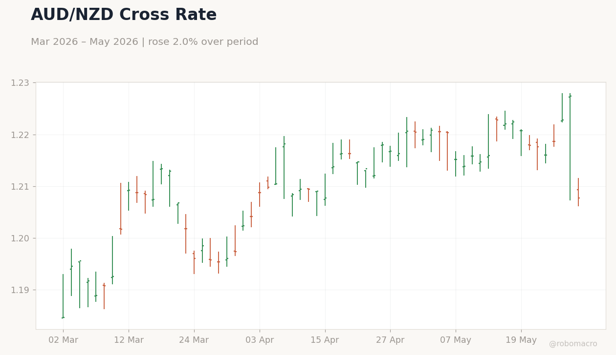 AUD/NZD Cross Rate