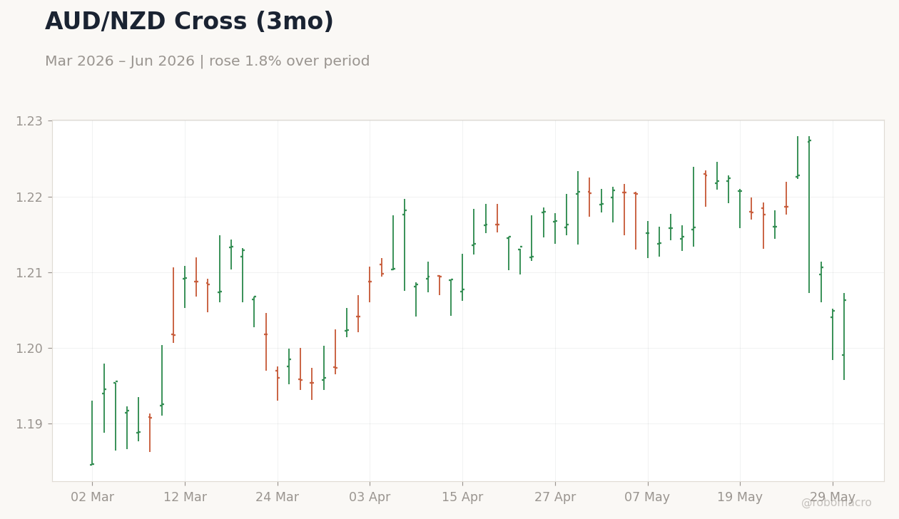 AUD/NZD Cross (3mo)