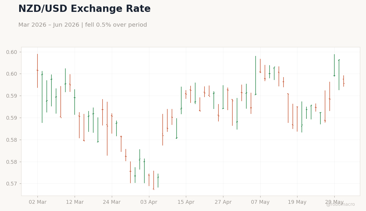 NZD/USD Exchange Rate