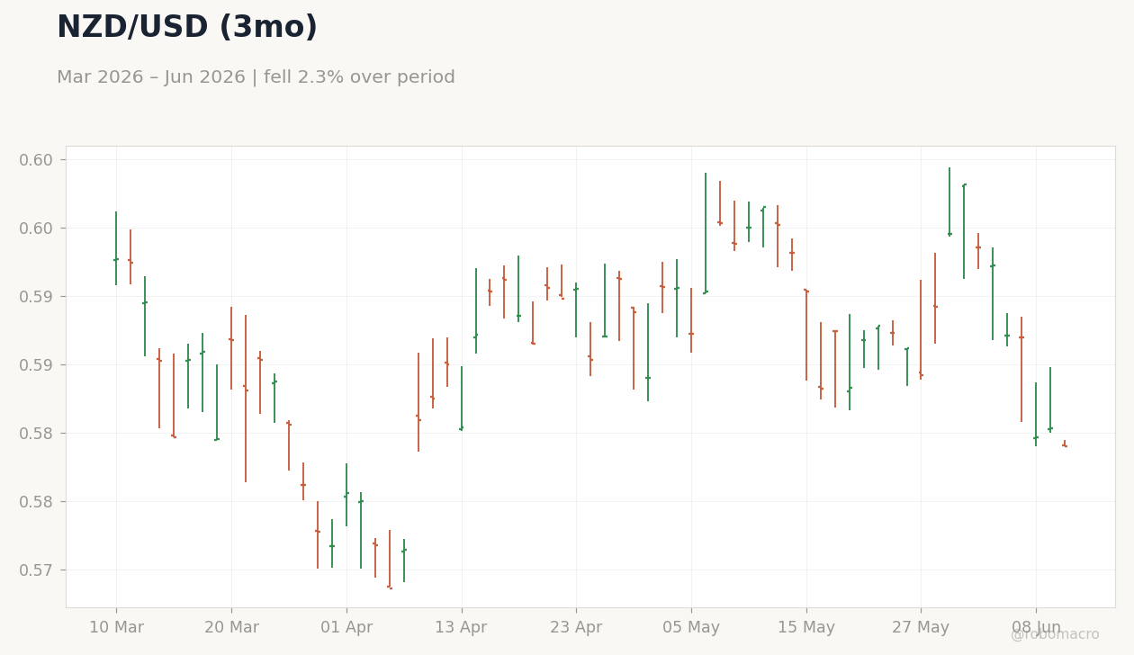 NZD/USD (3mo)
