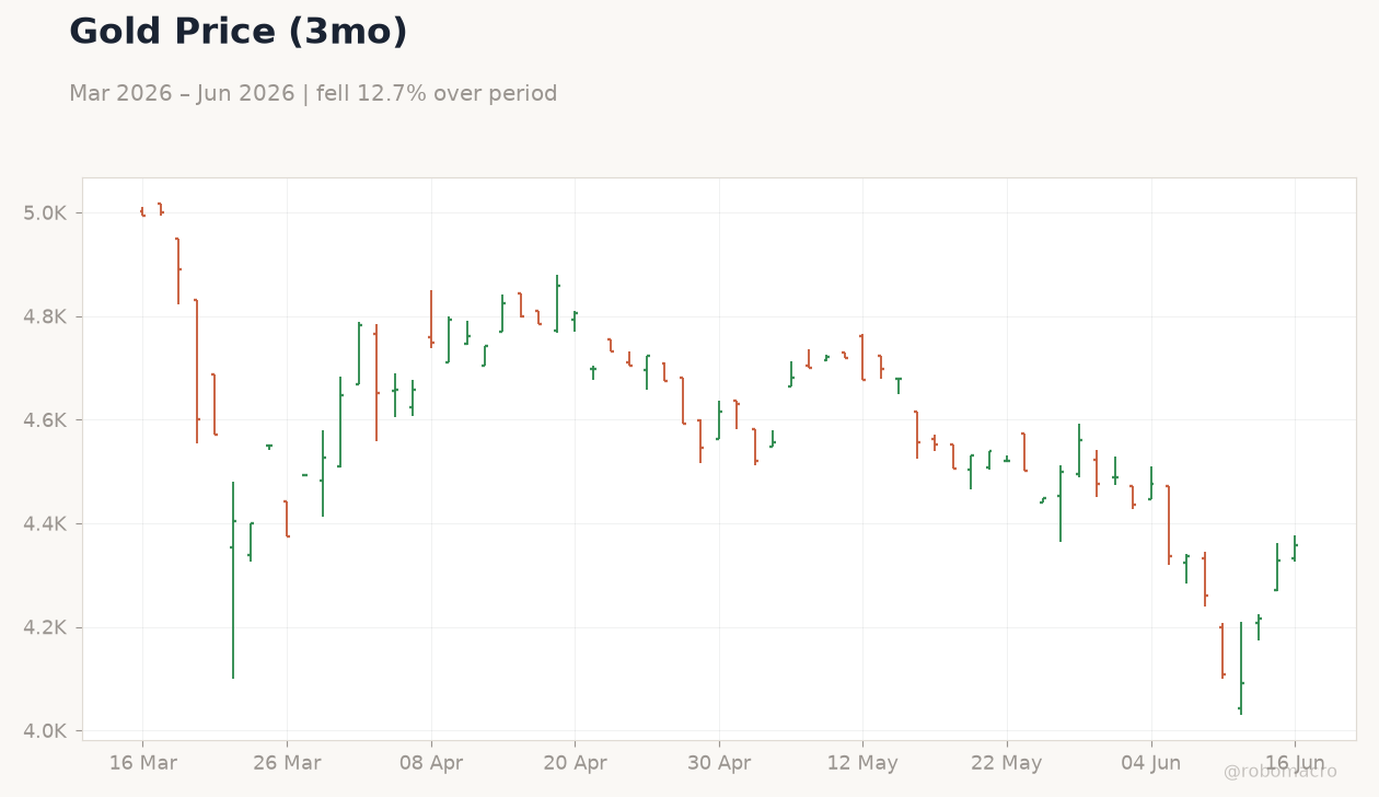Gold Price (3mo)
