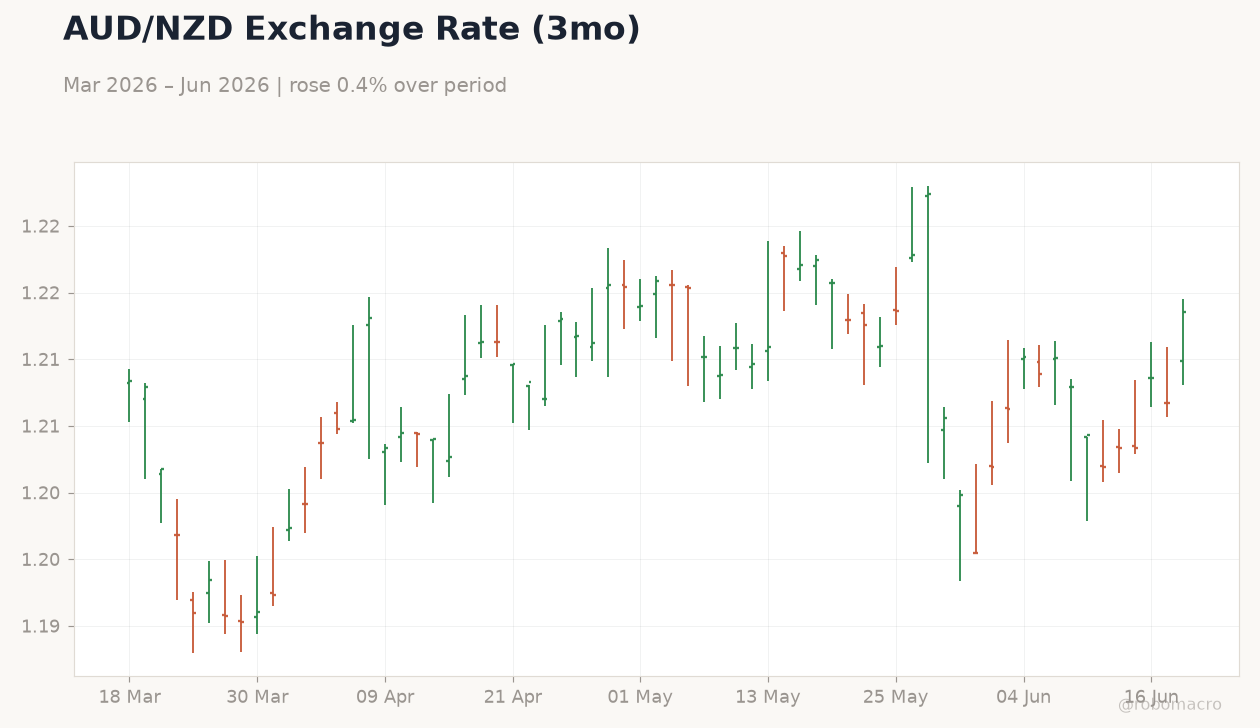 AUD/NZD Exchange Rate (3mo)