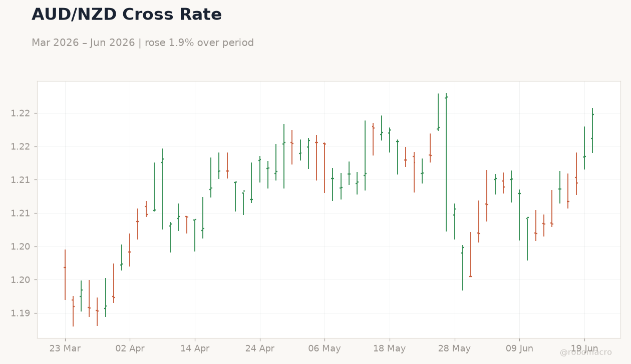 AUD/NZD Cross Rate