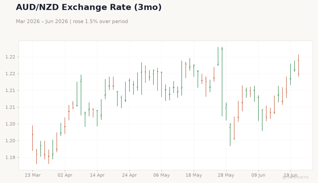 AUD/NZD Exchange Rate (3mo)