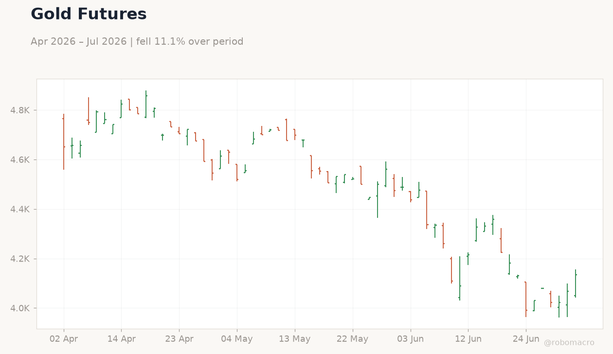 Gold Futures