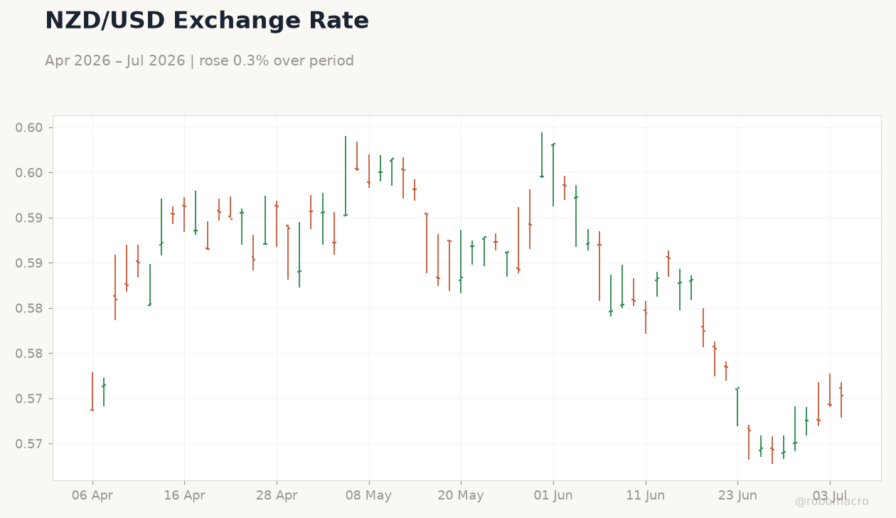 NZD/USD Exchange Rate
