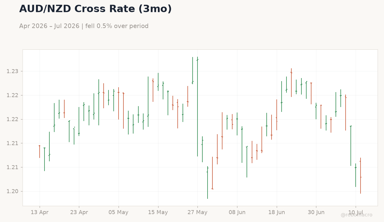 AUD/NZD Cross Rate (3mo)