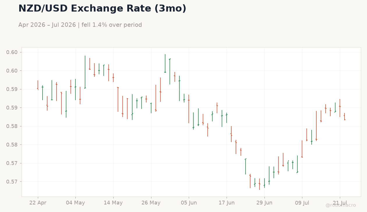 NZD/USD Exchange Rate (3mo)