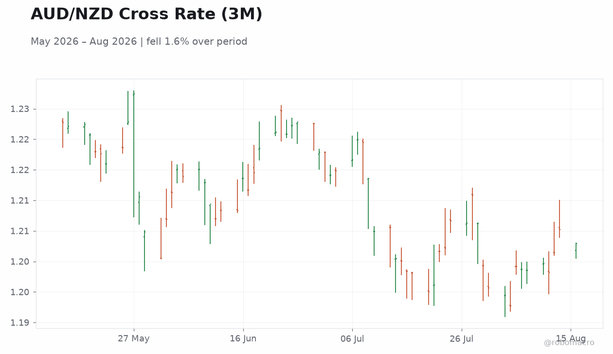 AUD/NZD Cross Rate (3M)