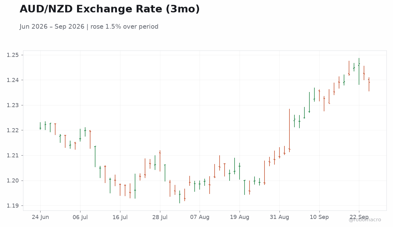 AUD/NZD Exchange Rate (3mo)