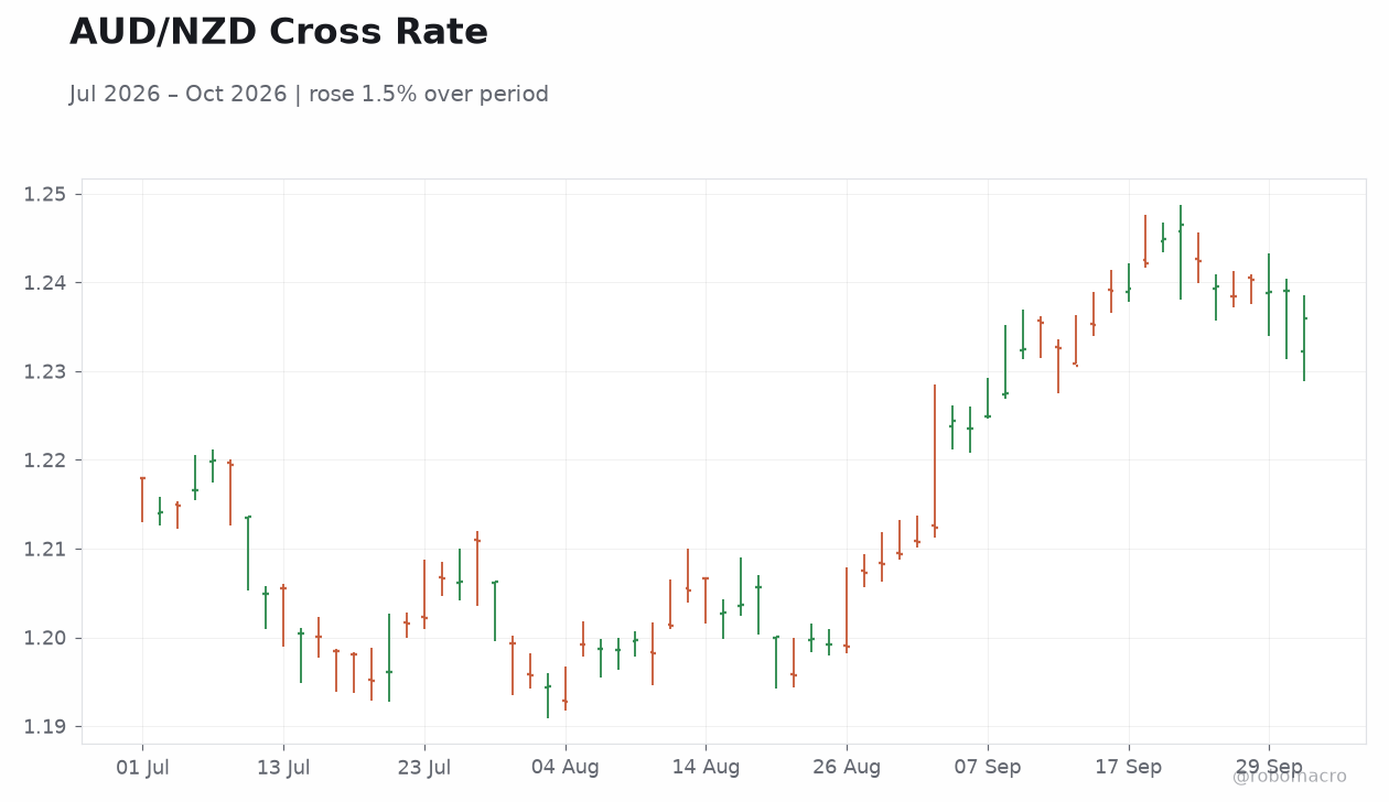 AUD/NZD Cross Rate