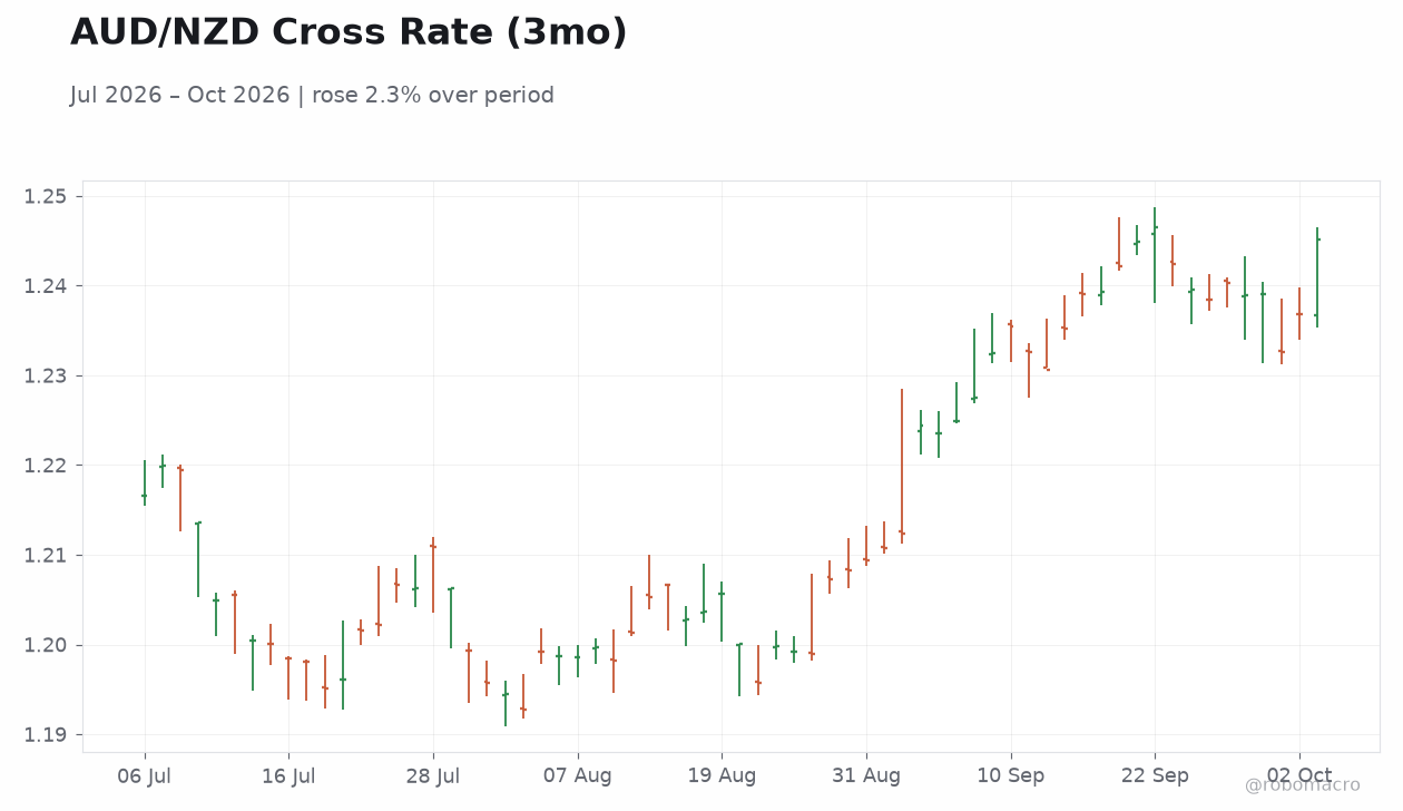 AUD/NZD Cross Rate (3mo)