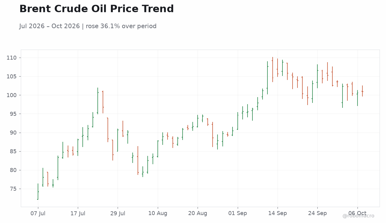 Brent Crude Oil Price Trend