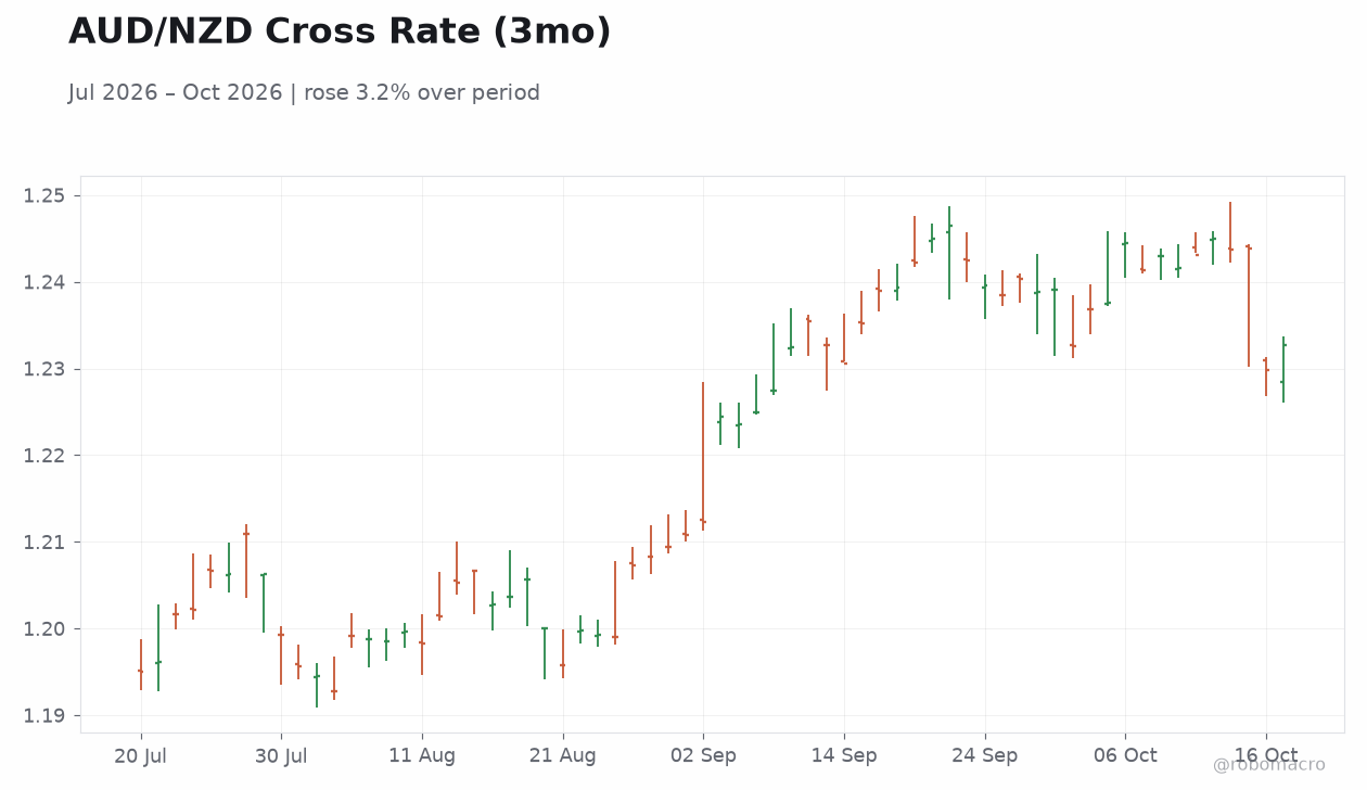 AUD/NZD Cross Rate (3mo)