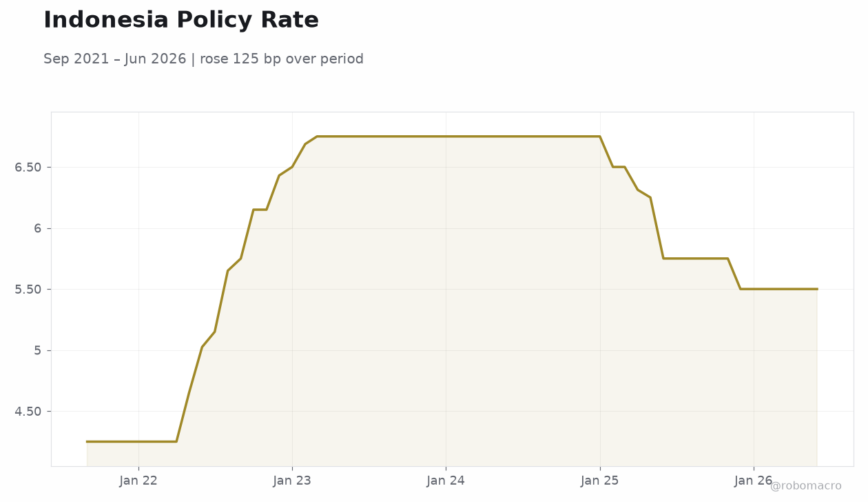 Indonesia Policy Rate